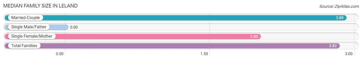 Median Family Size in Leland