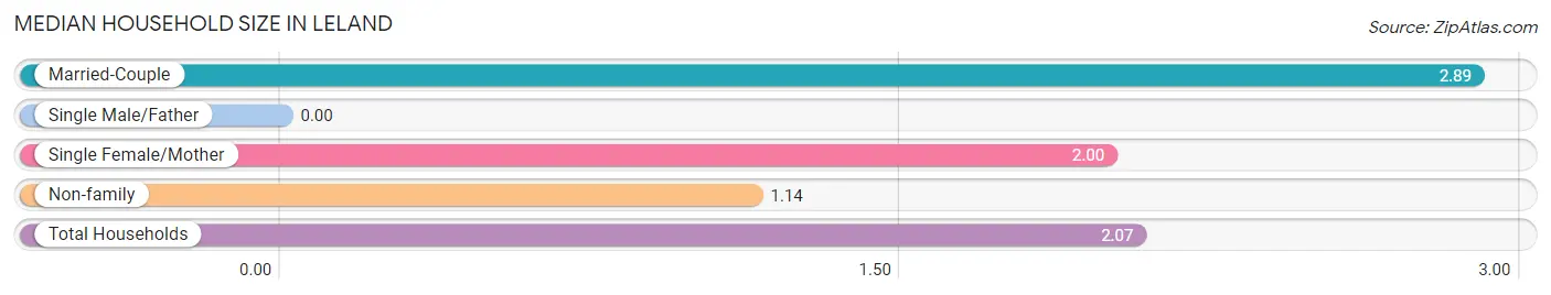 Median Household Size in Leland