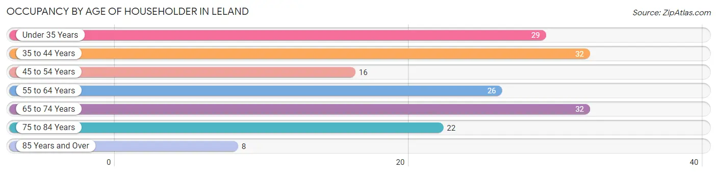 Occupancy by Age of Householder in Leland