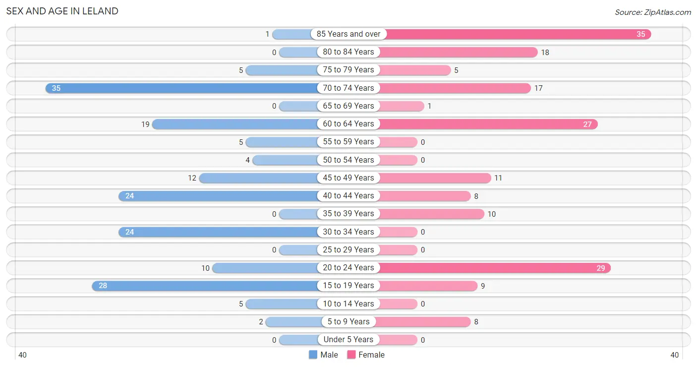 Sex and Age in Leland