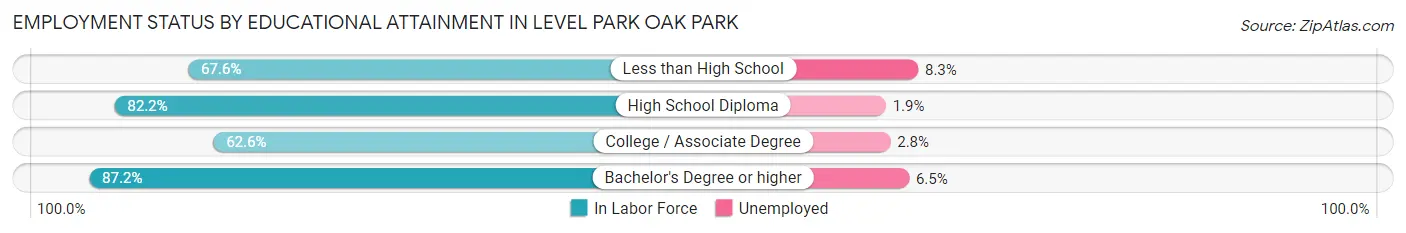 Employment Status by Educational Attainment in Level Park Oak Park