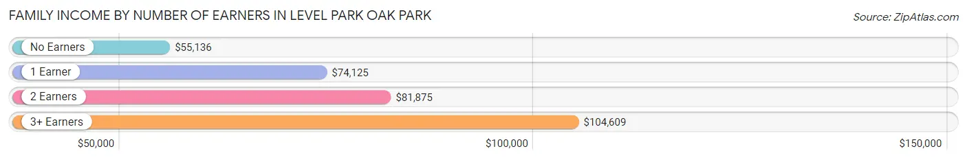 Family Income by Number of Earners in Level Park Oak Park