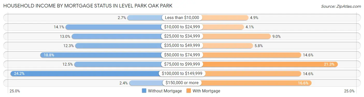 Household Income by Mortgage Status in Level Park Oak Park