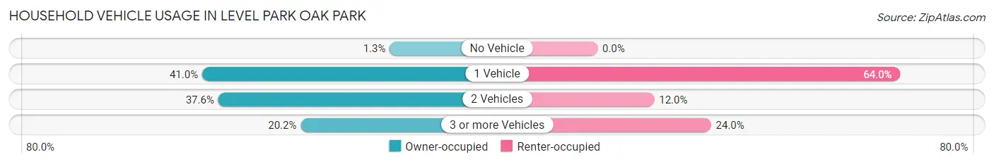 Household Vehicle Usage in Level Park Oak Park