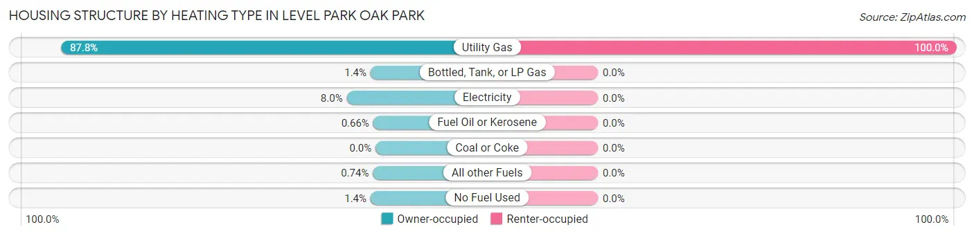 Housing Structure by Heating Type in Level Park Oak Park