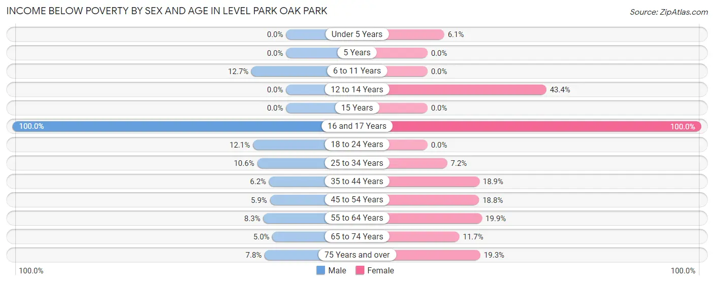Income Below Poverty by Sex and Age in Level Park Oak Park