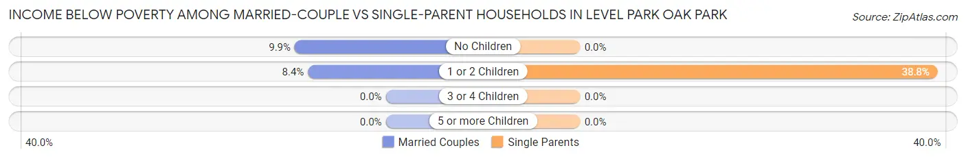 Income Below Poverty Among Married-Couple vs Single-Parent Households in Level Park Oak Park