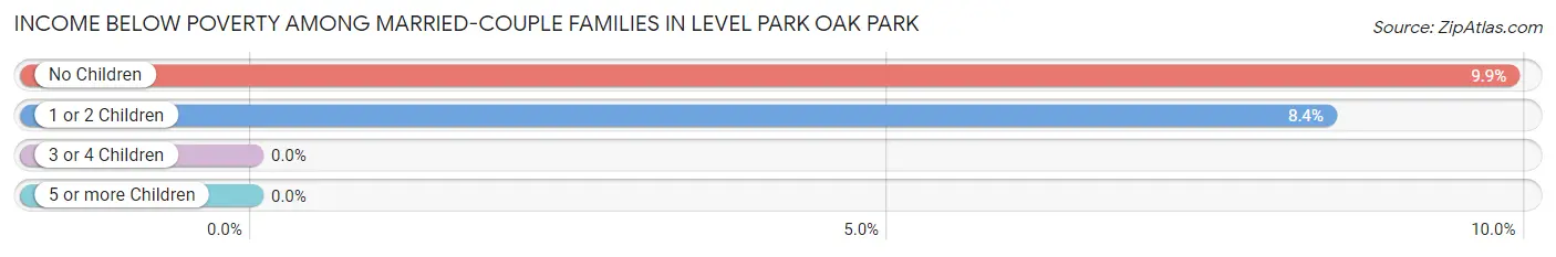 Income Below Poverty Among Married-Couple Families in Level Park Oak Park
