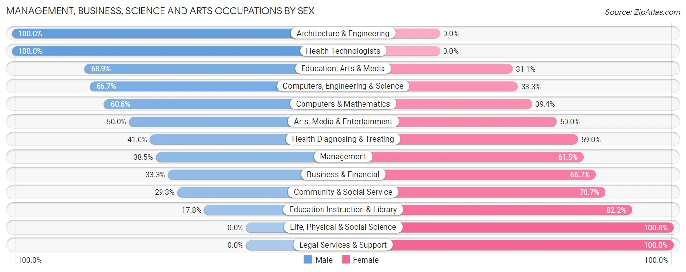 Management, Business, Science and Arts Occupations by Sex in Level Park Oak Park