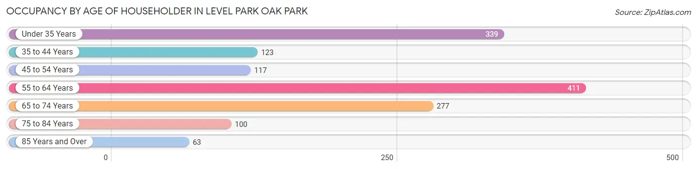 Occupancy by Age of Householder in Level Park Oak Park
