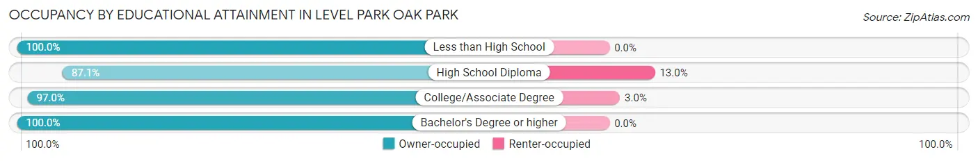 Occupancy by Educational Attainment in Level Park Oak Park