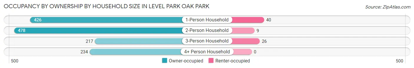Occupancy by Ownership by Household Size in Level Park Oak Park