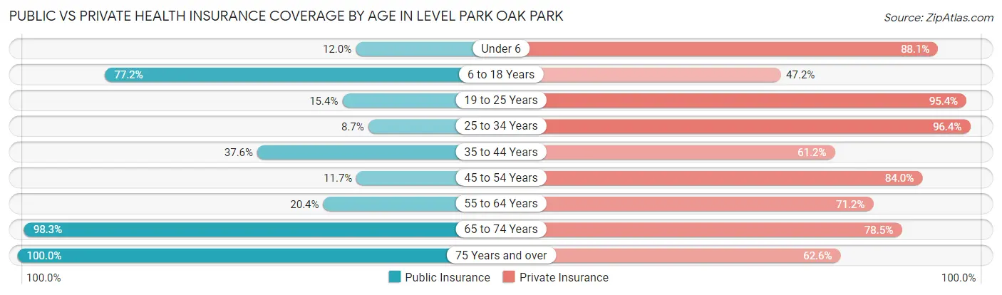 Public vs Private Health Insurance Coverage by Age in Level Park Oak Park