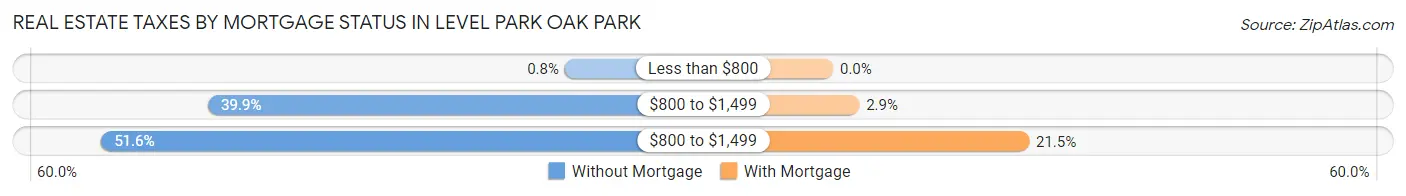 Real Estate Taxes by Mortgage Status in Level Park Oak Park
