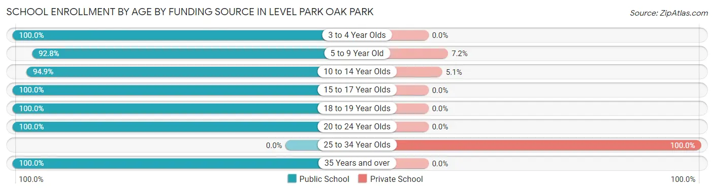 School Enrollment by Age by Funding Source in Level Park Oak Park