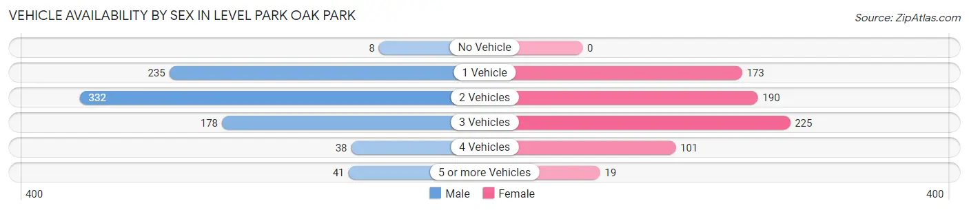 Vehicle Availability by Sex in Level Park Oak Park
