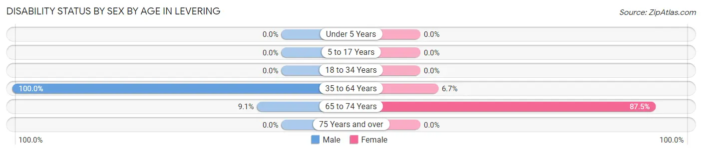 Disability Status by Sex by Age in Levering