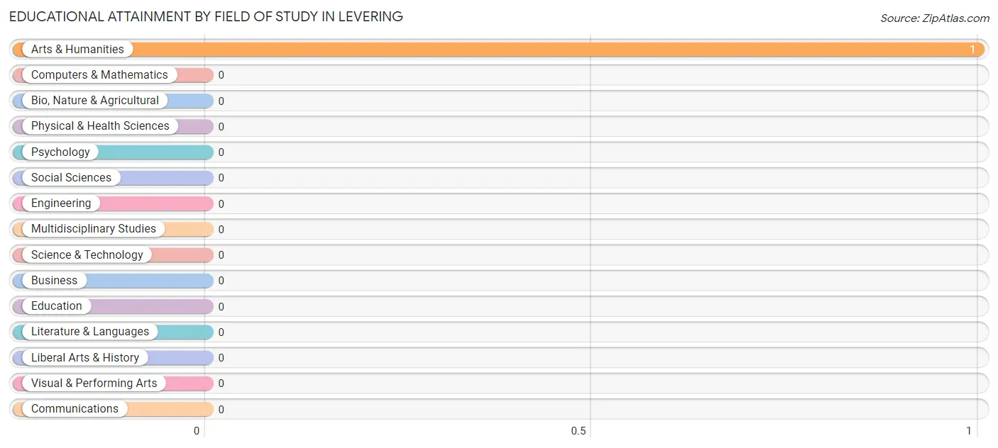 Educational Attainment by Field of Study in Levering
