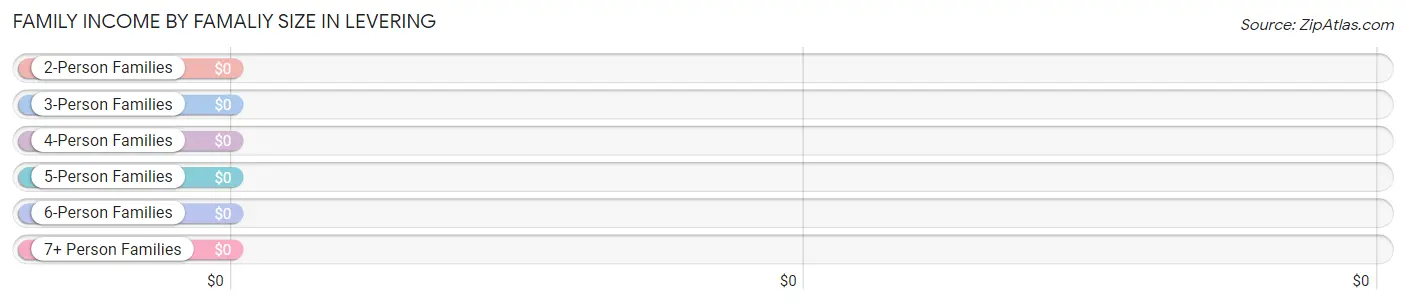 Family Income by Famaliy Size in Levering