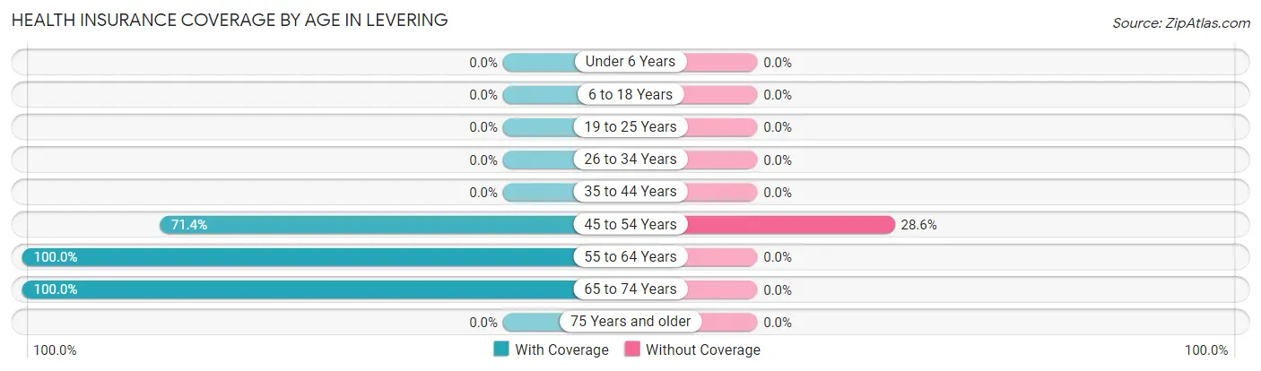 Health Insurance Coverage by Age in Levering