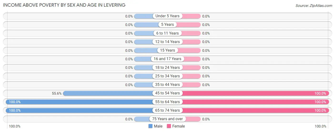 Income Above Poverty by Sex and Age in Levering