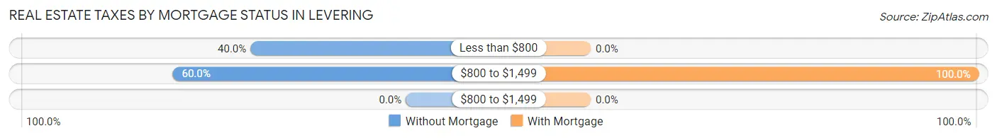 Real Estate Taxes by Mortgage Status in Levering