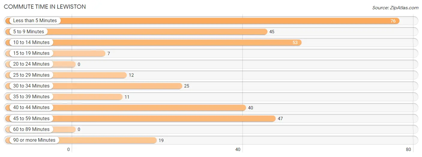 Commute Time in Lewiston