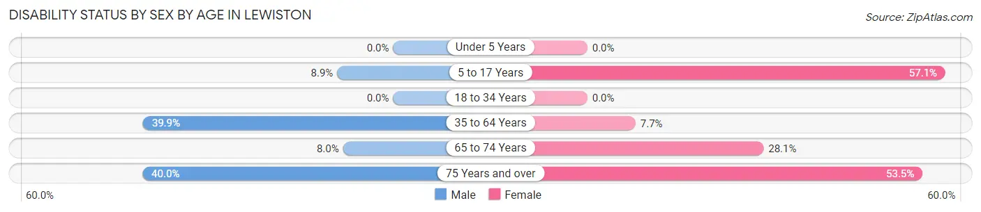 Disability Status by Sex by Age in Lewiston