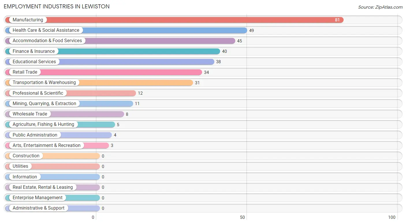 Employment Industries in Lewiston