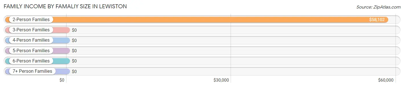 Family Income by Famaliy Size in Lewiston