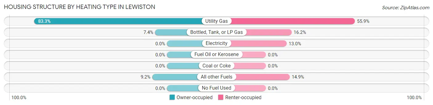 Housing Structure by Heating Type in Lewiston