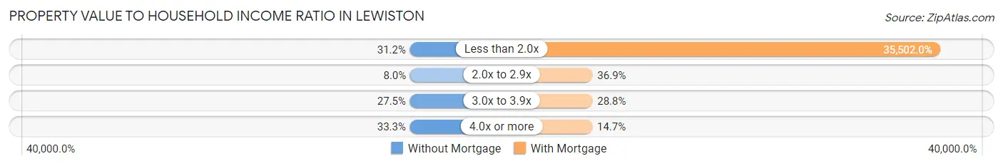 Property Value to Household Income Ratio in Lewiston