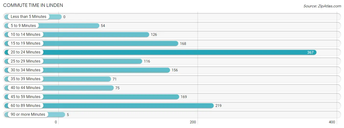 Commute Time in Linden