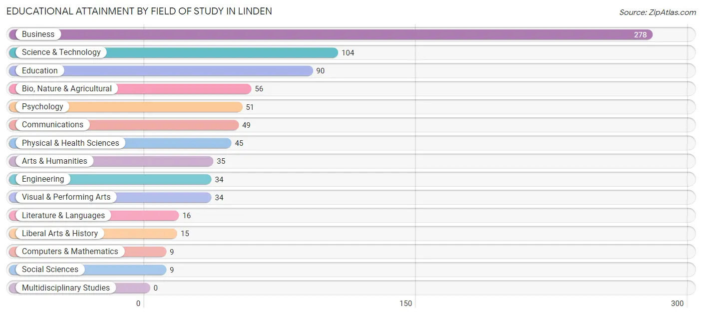 Educational Attainment by Field of Study in Linden