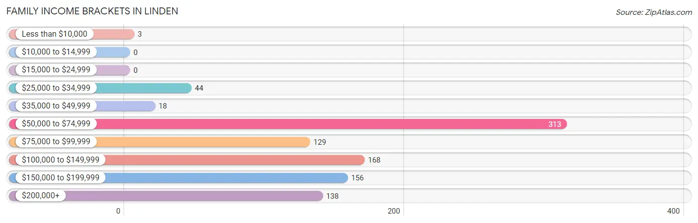 Family Income Brackets in Linden