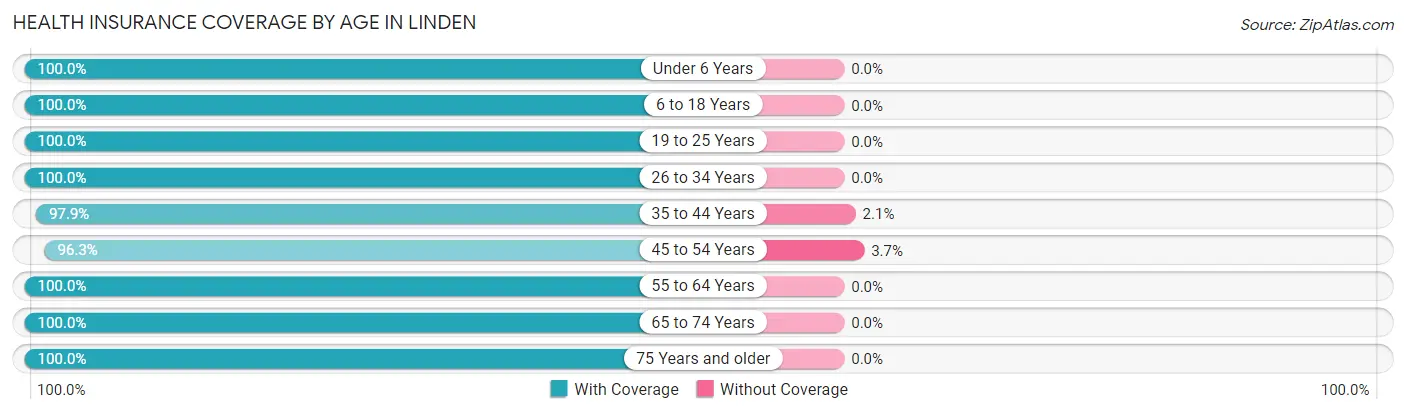 Health Insurance Coverage by Age in Linden