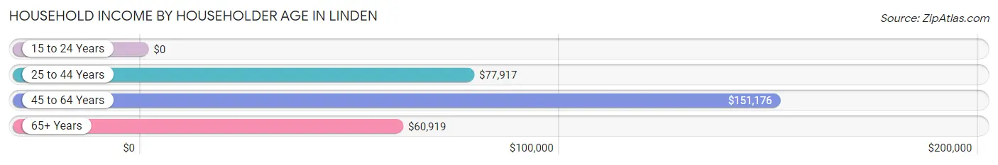 Household Income by Householder Age in Linden