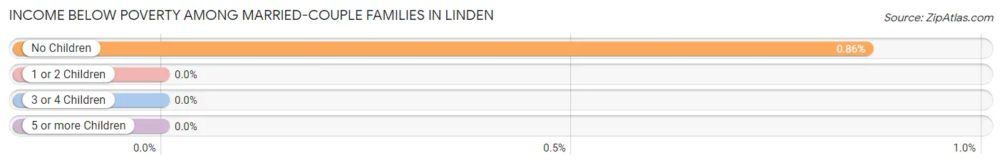 Income Below Poverty Among Married-Couple Families in Linden