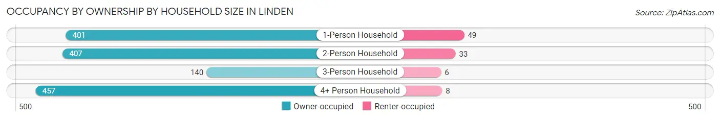 Occupancy by Ownership by Household Size in Linden