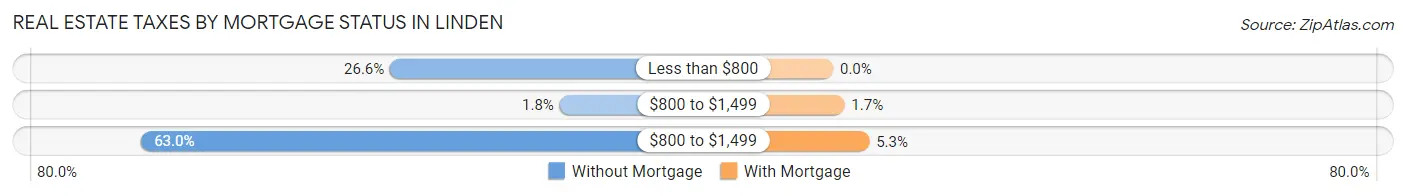 Real Estate Taxes by Mortgage Status in Linden