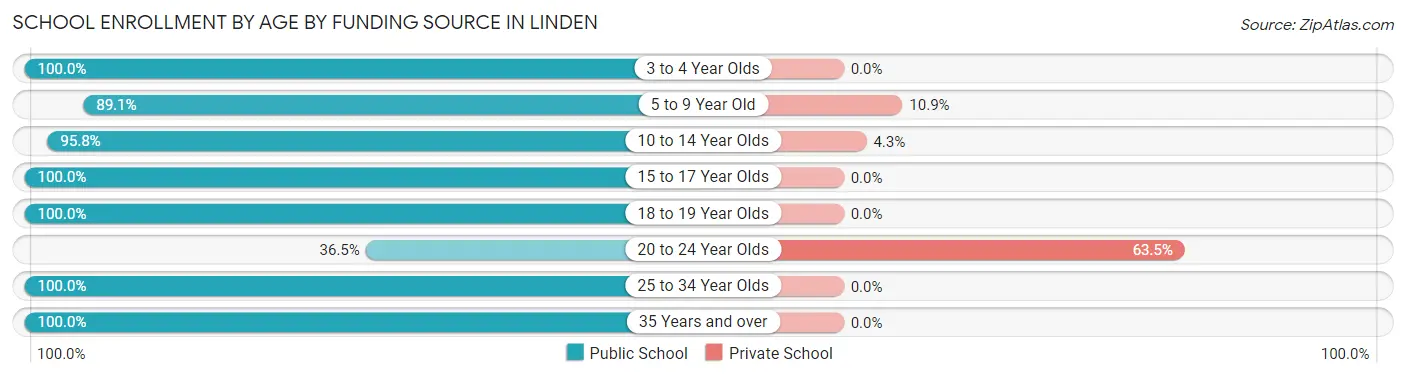 School Enrollment by Age by Funding Source in Linden