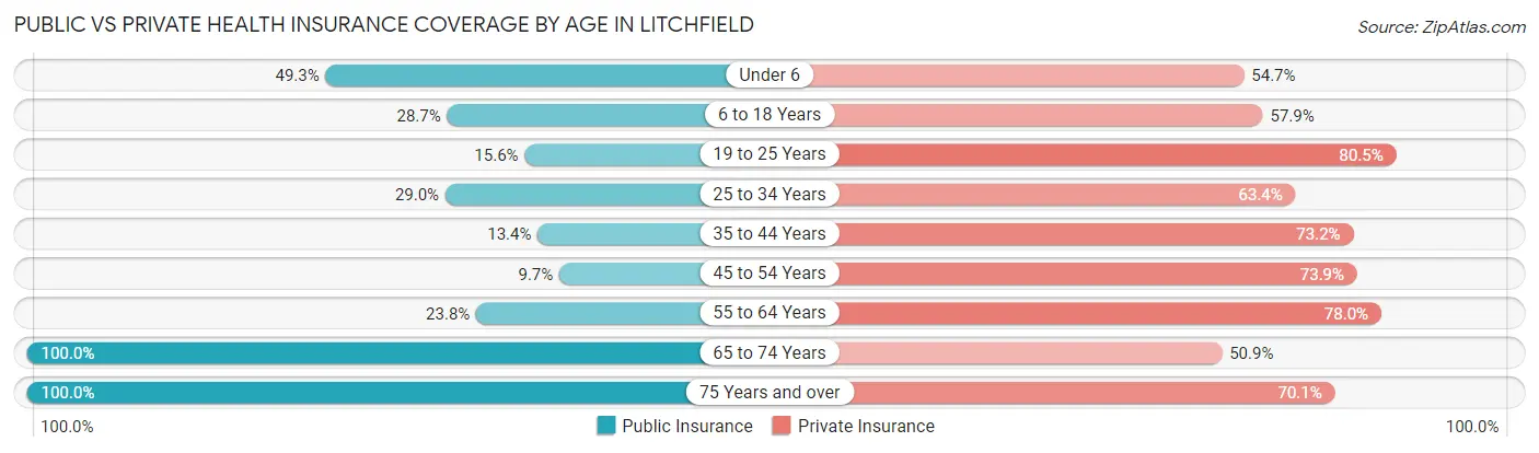 Public vs Private Health Insurance Coverage by Age in Litchfield