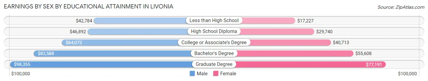 Earnings by Sex by Educational Attainment in Livonia