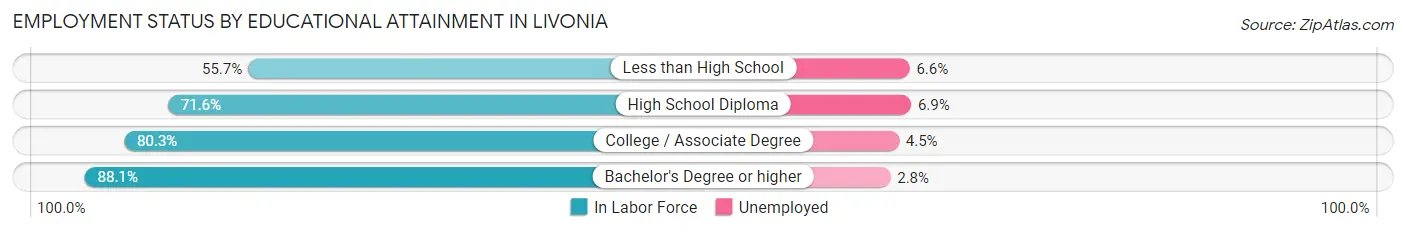 Employment Status by Educational Attainment in Livonia