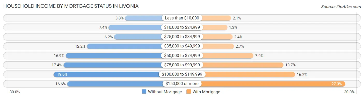 Household Income by Mortgage Status in Livonia