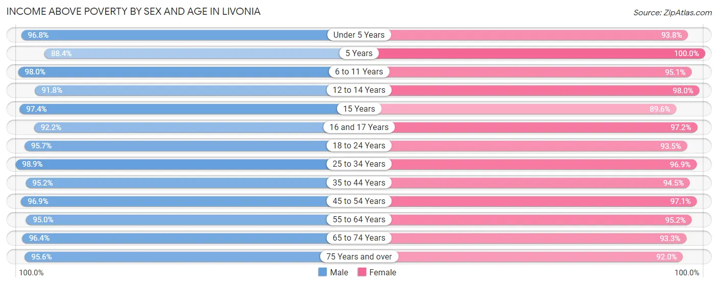 Income Above Poverty by Sex and Age in Livonia