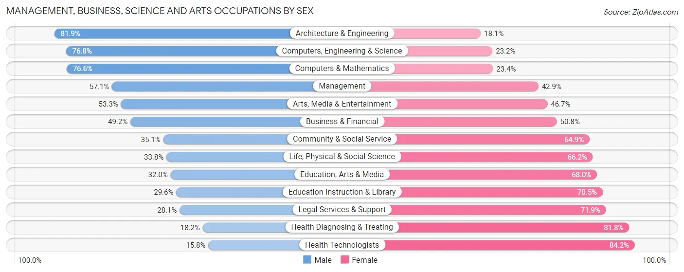 Management, Business, Science and Arts Occupations by Sex in Livonia