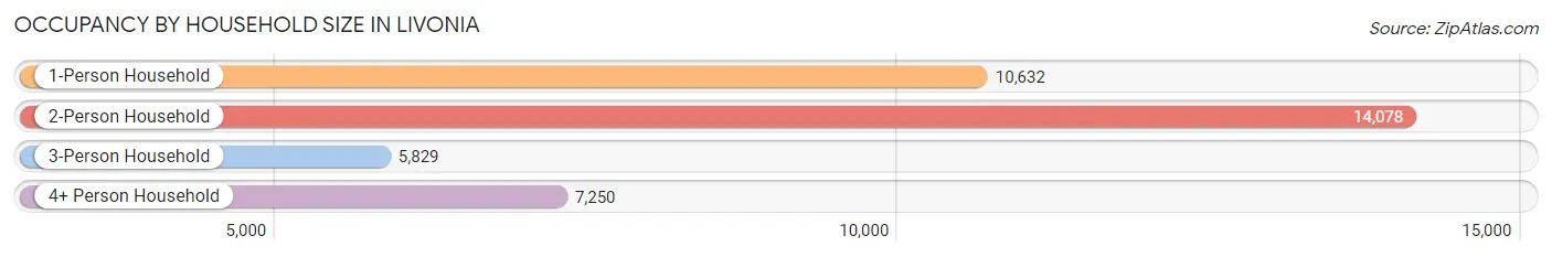 Occupancy by Household Size in Livonia