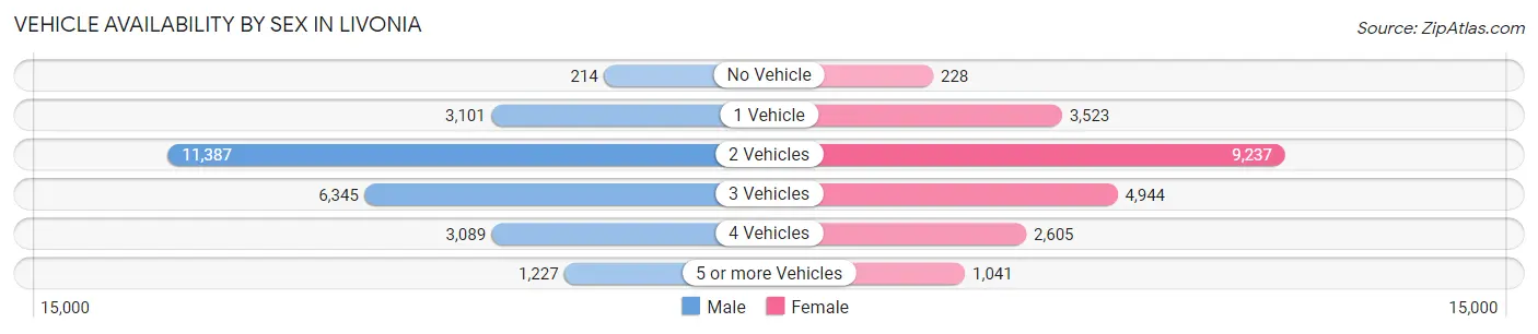 Vehicle Availability by Sex in Livonia