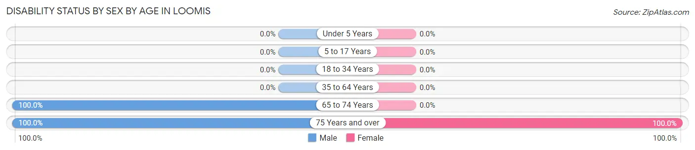 Disability Status by Sex by Age in Loomis